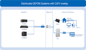 Distributed GEPON (P2MP) systems with CATV overlay