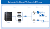 Carrier-grade ActiveEthernet (P2P) System with CATV overlay